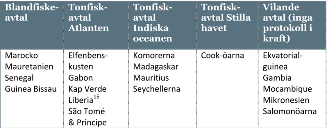 Tabell 12.1 EU:s fiskepartnerskapsavtal med utvecklingsländer vid utgången av 2015  