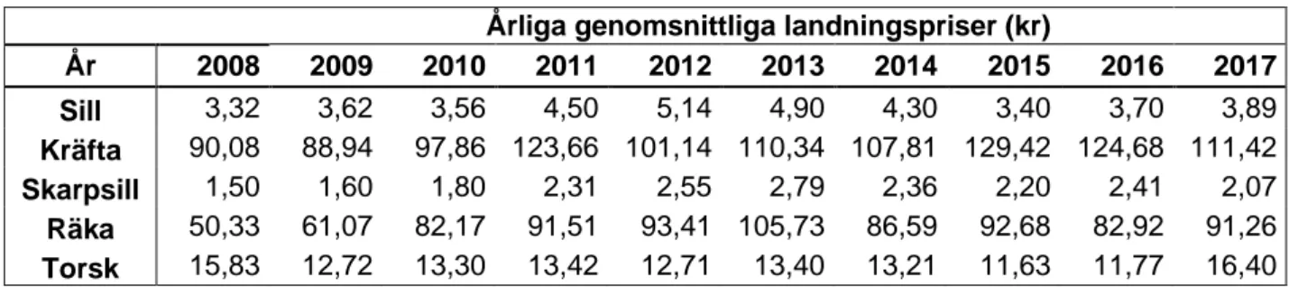 Tabell 13.2 Landningspriser över tid för de fem ekonomiskt viktigaste arterna   Årliga genomsnittliga landningspriser (kr) 