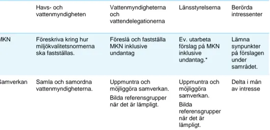 Tabell 1 sammanställer roller och ansvar avseende fastställande av MKN och  samverkan