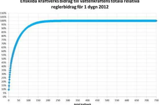 Figur 7 Enskilda kraftverks bidrag till vattenkraftens totala relativa reglerbidrag för 1  dygn 2012.