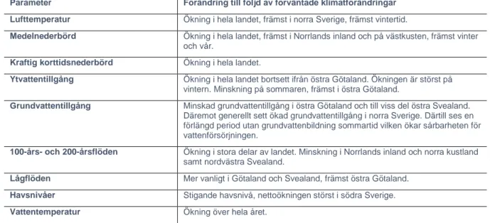 Tabell 1 Hämtad ur vägledning för regional vattenförsörjningsplanering, rapport 2020:1, Sammanfattning av framtida förändring  för klimatologiska och hydrologiska parametrar