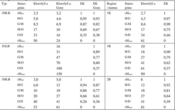 Tabell 4. Referensvärden, maxvärden (µg/l) och klassgränser för klorofyll a.  Kolumner märkta med Gony gäller för sjöar med dominans av Gonyostomum  (&gt;5% av totalbiomassan)