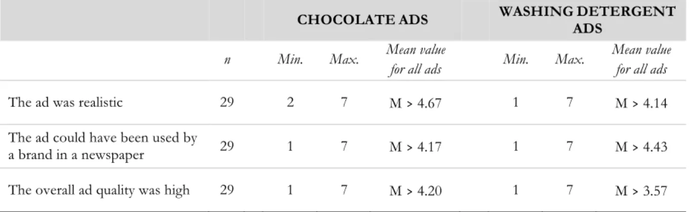 TABLE 2.  Pre-study 3 – Testing the Final Manipulated Ads 