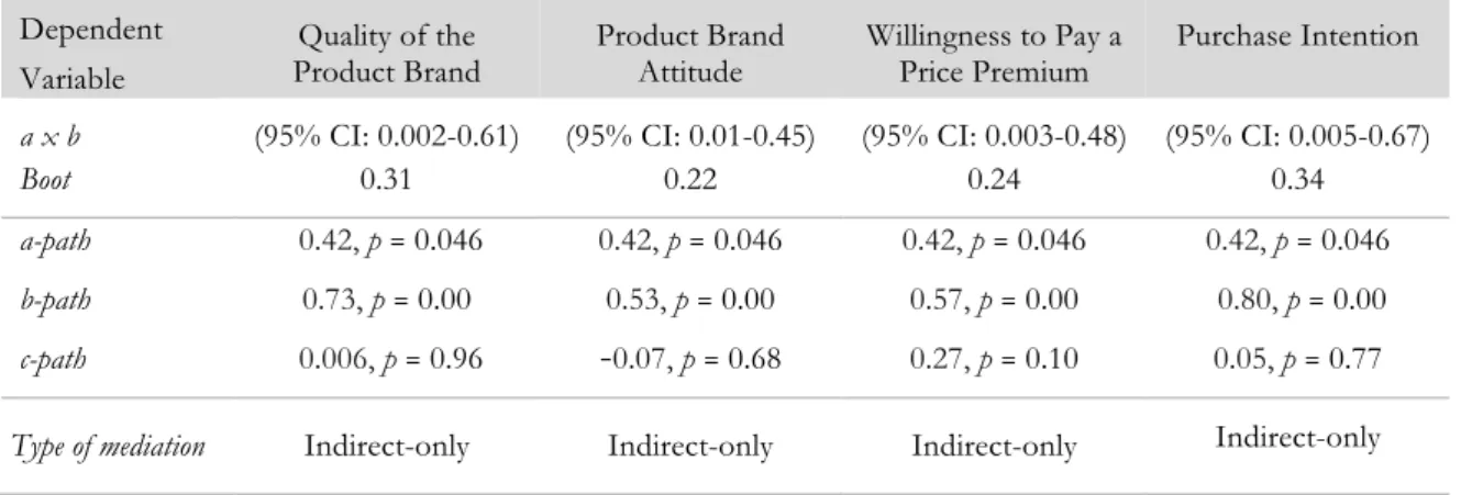 TABLE 4. Results of Mediation Analysis with Relevance of the Product Brand as Mediator  Dependent 