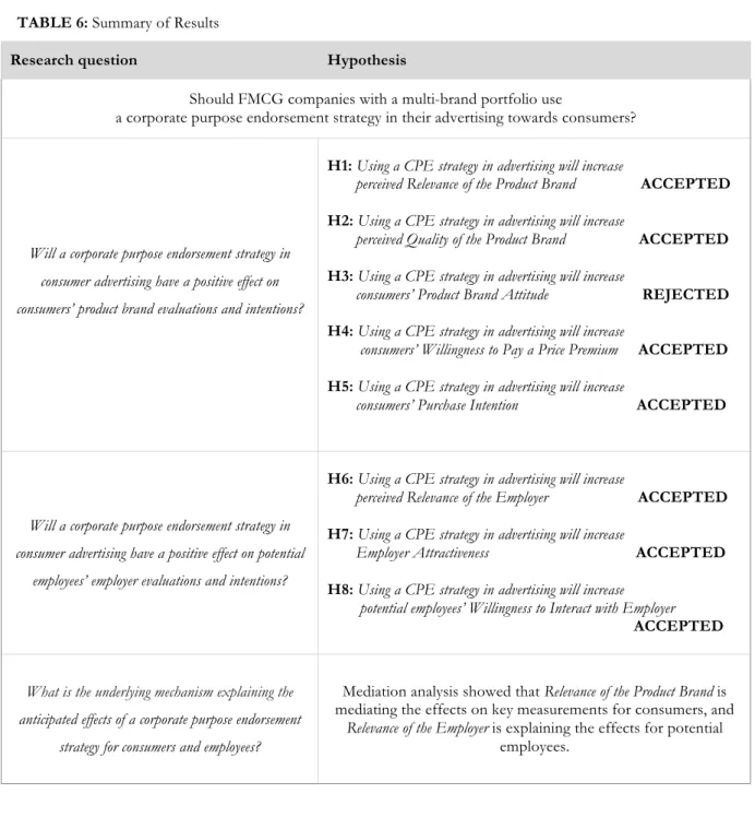 Table  6  below  summarizes  the  findings  attained  from  the  statistical  analysis  and  provides  a  comprehensive overview of which hypotheses could be supported by the data