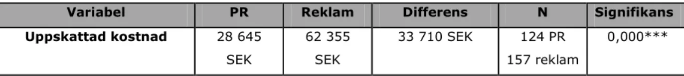 Tabell 7  ** Signifikant på 5 %-nivån