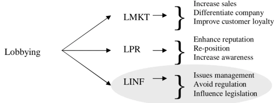 Figur 5: Harrison presenterar lobbying-as-marketing, lobbying-as-public-relations  och lobbying-as-influencing decisions 