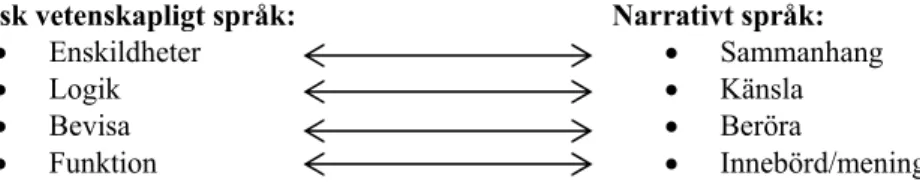 FIGUR 4: EGENSKAPER I LOGISK VETENSKAPLIGT SAMT NARRATIVT SPRÅK.   Källa: Salzer-Mörling (2003) 