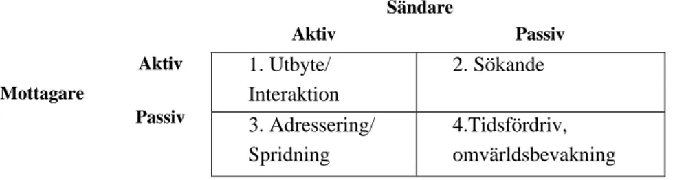 Figur 4.5 Windahl &amp; Signitzers figur av McQuails fyra typer av kommunikationsmönster (Windahl &amp; Signitzer 1992:46).