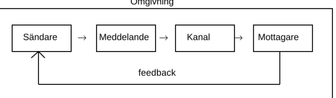Figur 5. Förenklad version av ”en elementär kommunikationsmodell” Källa: Hadenius/Weibull (1993, s 13)