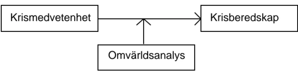 Figur 1. Teoretisk koppling mellan krismedvetenhet, krisberedskap och omvärldsanalys