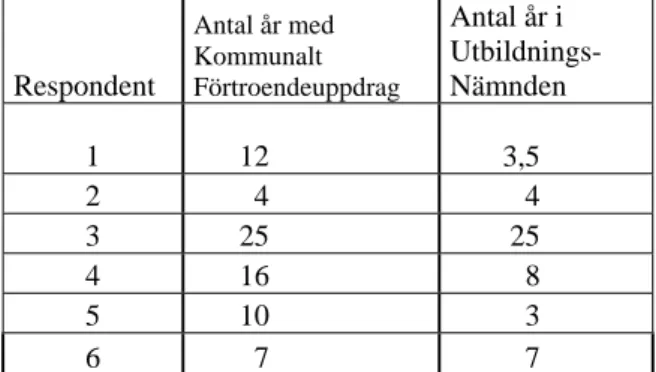 Tabell 1.  Sammanställning av respondenternas tid i kommunala förtroendeuppdrag 