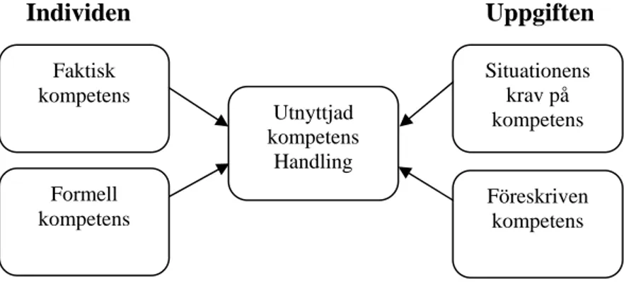 Figur 1: Kompetensbegreppet är flerdimensionellt och rymmer konflikter (Granberg, 2003, s  407)