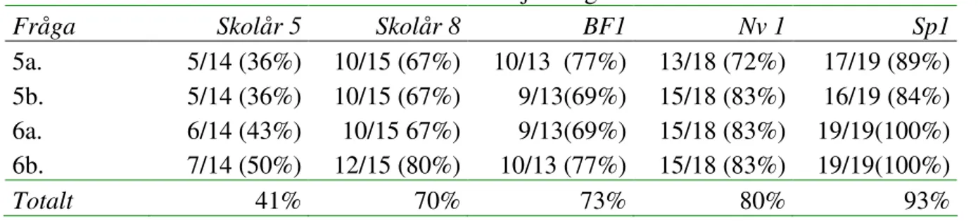 Tabell 11. Resultat av eftertest avseende lärandeobjektet genitiv s 