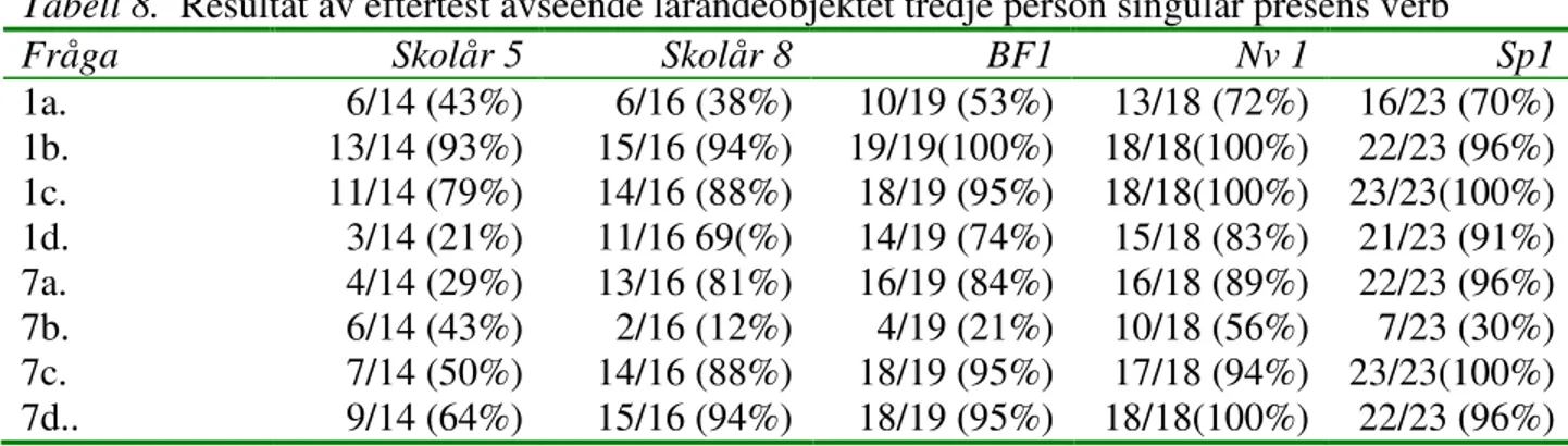 Tabell 8.  Resultat av eftertest avseende lärandeobjektet tredje person singular presens verb 