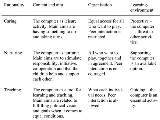 Table 1.  The computer use within a caring-, nurturing- or teaching-