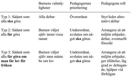 Tabell 5.1.  Tre olika typer av aktiviteter som pågår i verksamheten 