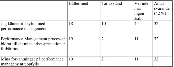 Tabell 2 Respondenternas ställningstagande till påståendena 5, 6 och 8 i enkäten 