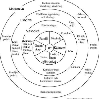 Figur 2.1 Bronfenbrenners teoretiska modell.  (Källa: Svensson, 1998 s.122) 