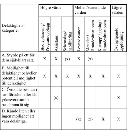 Tabell 7.1.     Upplevd delaktighet. Återgiven efter Lang (a.a., s. 186).  