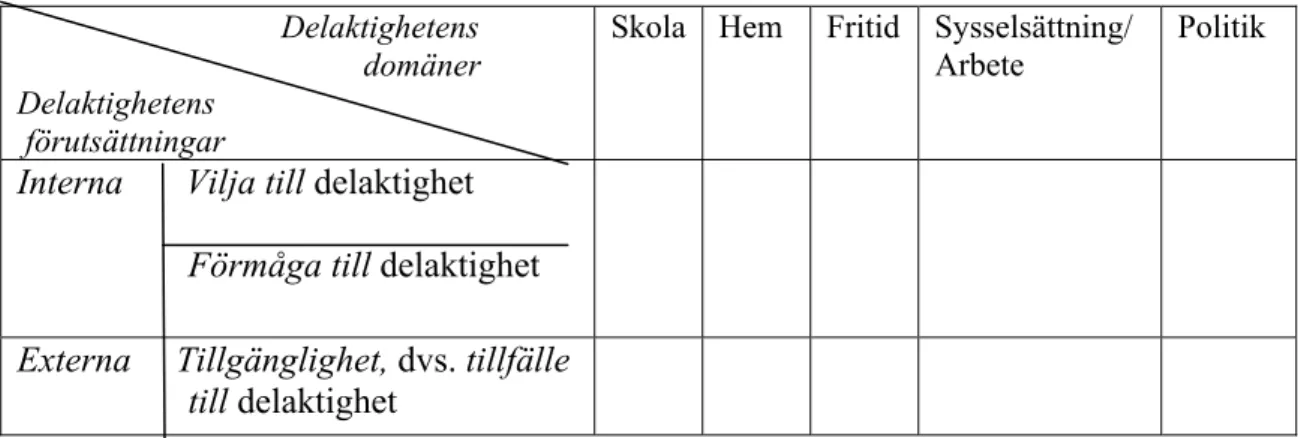 Figur 2. Matris över olika förutsättningar för delaktighet samt delaktighetens domäner