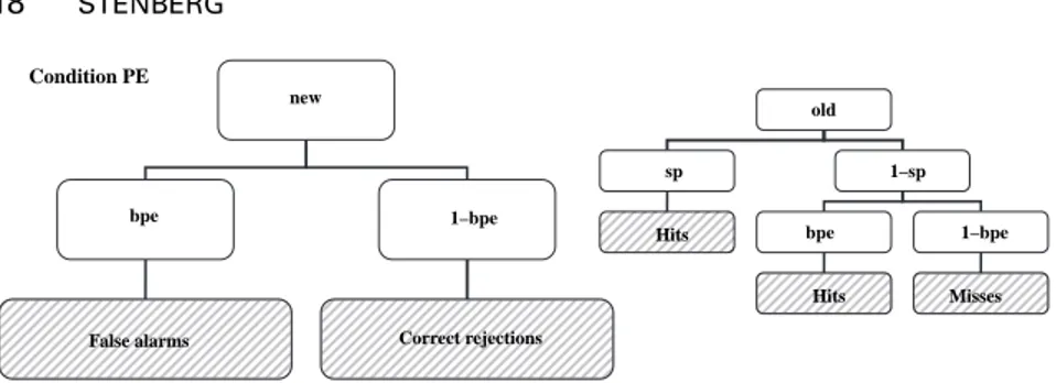 Figure 5. Multinomial Processing Tree models for the PE (picture  / English word) condition.