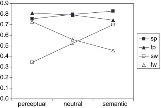 Figure 6. The four recognition parameters of the multinomial models, referring to form-based