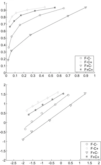 Figure 3. ROC curves (upper half) and z-transformed ROC-curves (lower half) for Experiment 3