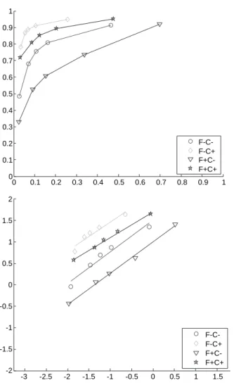 Figure 5. ROC curves (upper half) and z-transformed ROC-curves (lower half) for Experiment 4