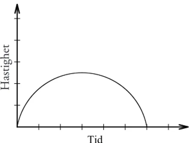 Figur 2. Ett icke korrekt diagram med hastighet som funktion av tiden för en bil  som kör över en backe (Wernberg, 2002).