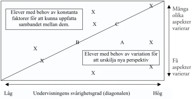 Figur 5. Sambandet varierande och konstanta faktorer (efter fi gur av Holmqvist,  2004)