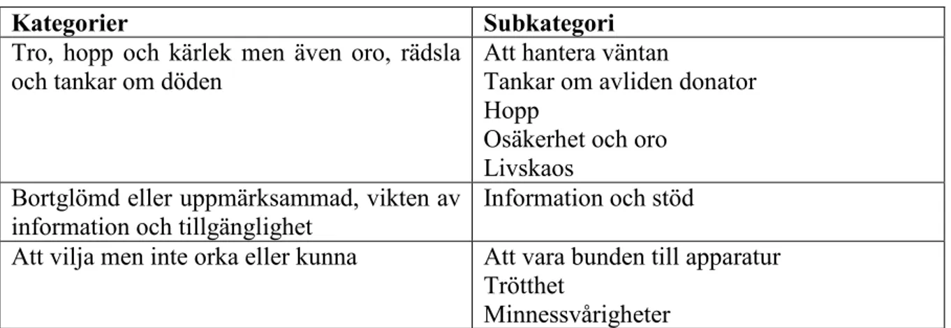 Tabell 1. Översikt av kategorier och subkategorier 