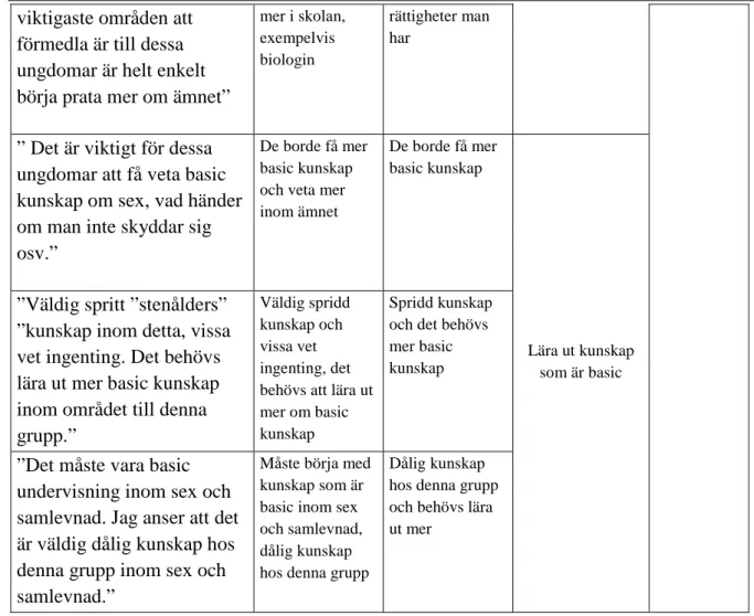 Tabell 1 Kodningsschema Okunskap 