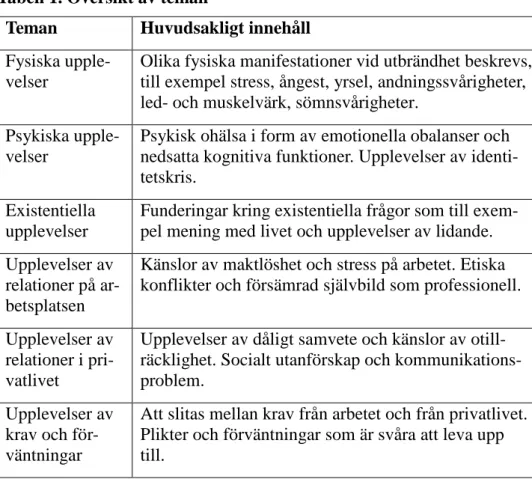 Tabell 1. Översikt av teman 