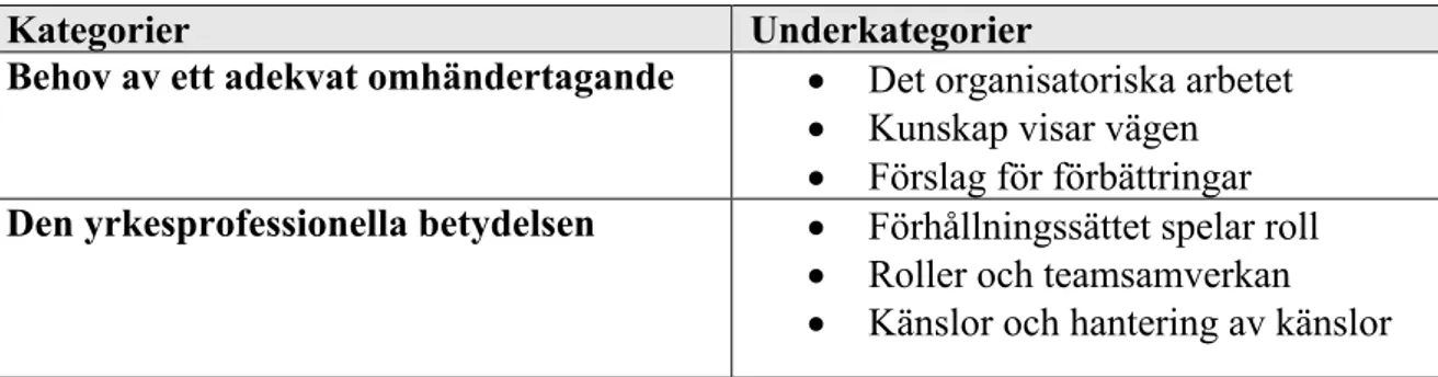 Tabell 1: Analyspresentation, en översikt av kategorier och underkategorier. 