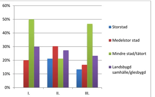 Figur 2. Andel studenter som har vuxit upp i olika orter. I = årkurs 2013; II = årkurs 2014; III =  årkurs 2015 