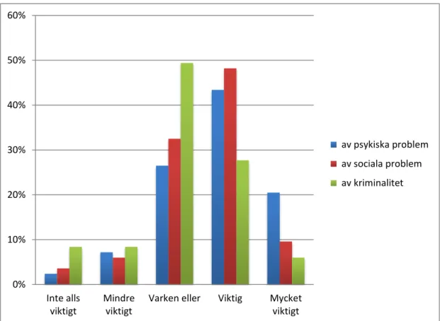 Figur 6. Studenternas (inkluderat alla tre första årskullarna) bedömning av betydelsen av egen 