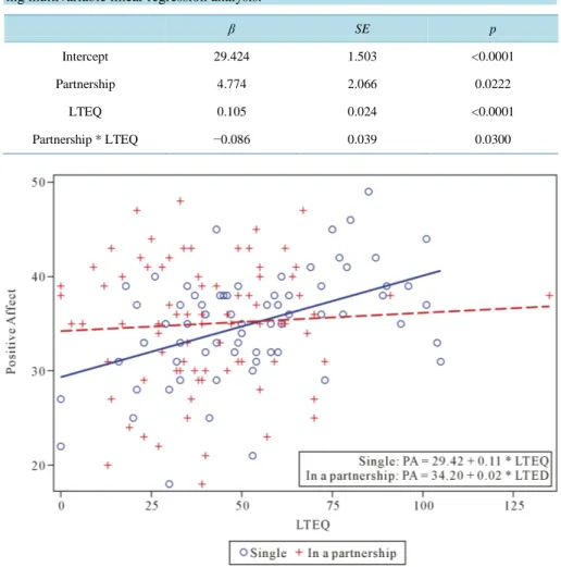 Table 1.  The final model of partnership, leisure-time physical activity and positive affect us- us-ing multivariable linear regression analysis