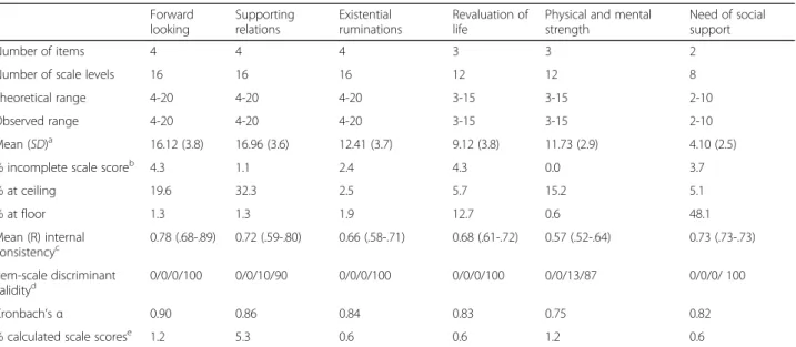 Table 2 Summary of Multi-trait Scaling Analyses of the RAIN-instrument (N = 169) Forward looking Supportingrelations Existential ruminations Revaluation oflife