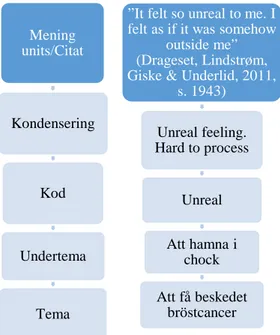 Figur I – Exempel på kondensering Mening units/CitatKondenseringKodUndertemaTema