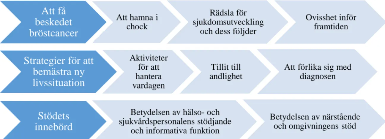 Figur II – Översikt av resultatets teman och underteman  Att få beskedet bröstcancer 