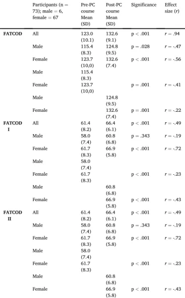 Fig. 1. Nursing students' mean percentage change of the possible change in FATCOD scores from pre course to post course.