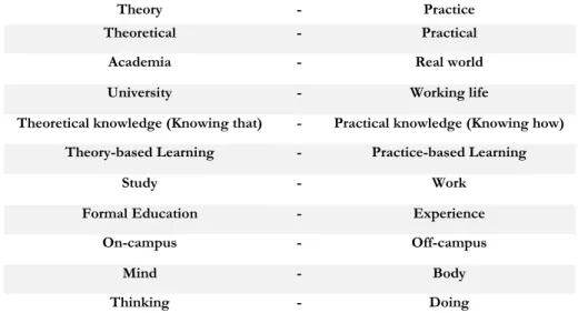 Table 1: Examples of opposite terms in the theory-practice terminology  