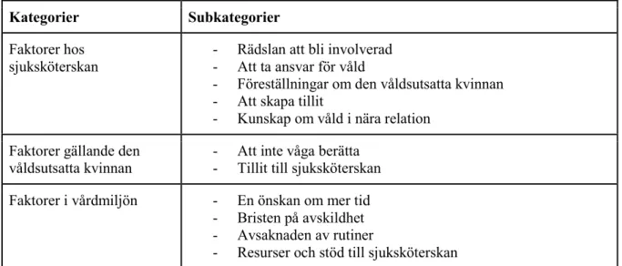 Tabell 1. Kategorier och subkategorier. Kategorier  Subkategorier  Faktorer hos 