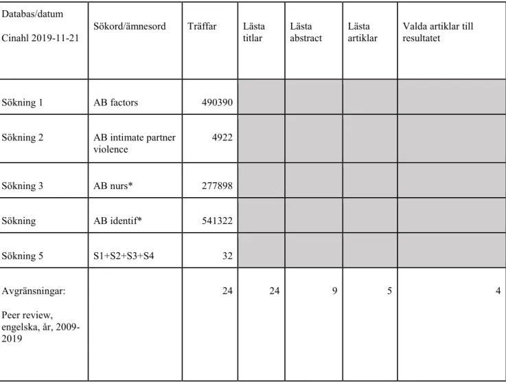 Tabell 3. Tabell med valda sökord och schema över systematisk sökning . 