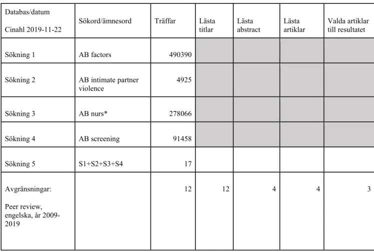 Tabell 5. Tabell med valda sökord och schema över systematisk sökning . 