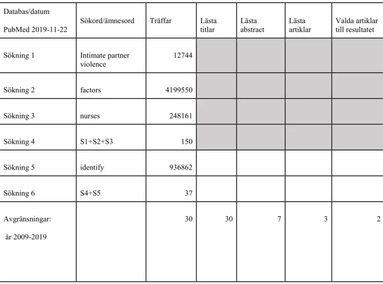 Tabell 7. Tabell med valda sökord och schema över systematisk sökning . 