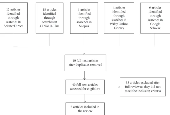 Figure 1: The process from identiﬁcation to inclusion of articles in the review.