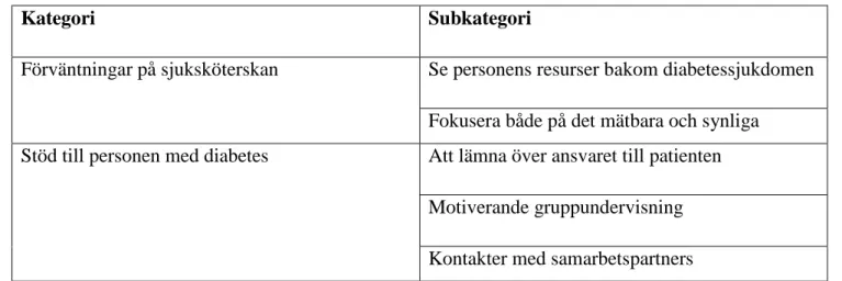 Tabell 1. Översikt av kategorier och subkategorier som framkom i analysen  
