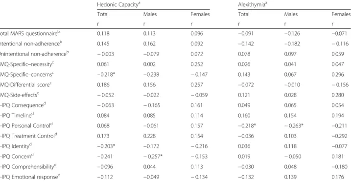 Table 3 Correlations between personality traits (HP5i) and adherence behaviour (MARS), and beliefs about medication (BMQ- (BMQ-Specific) among adolescents ( n = 99; 64 males and 35 females) with ADHD on long-term medication